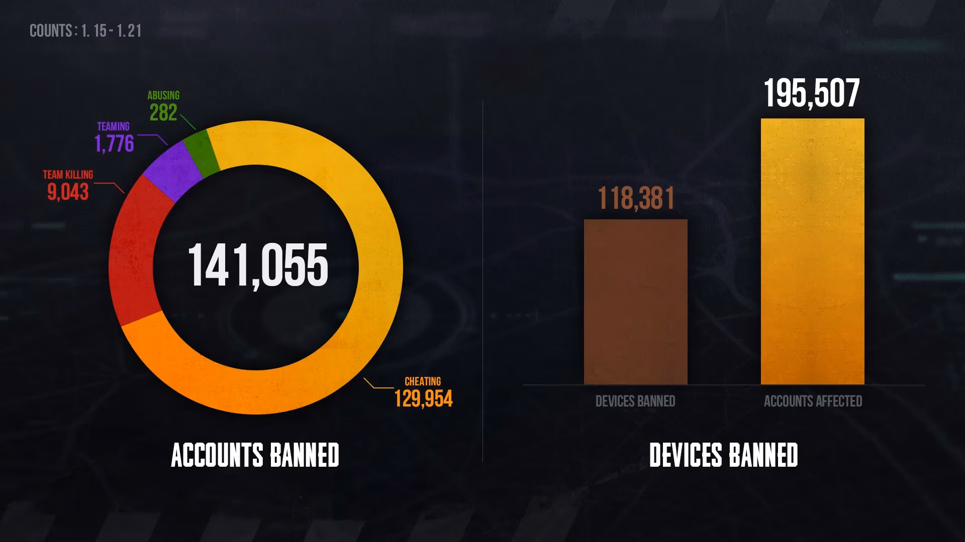 pubg-s-weekly-ban-wave-keeping-the-battlegrounds-clean-in-2026-image-0