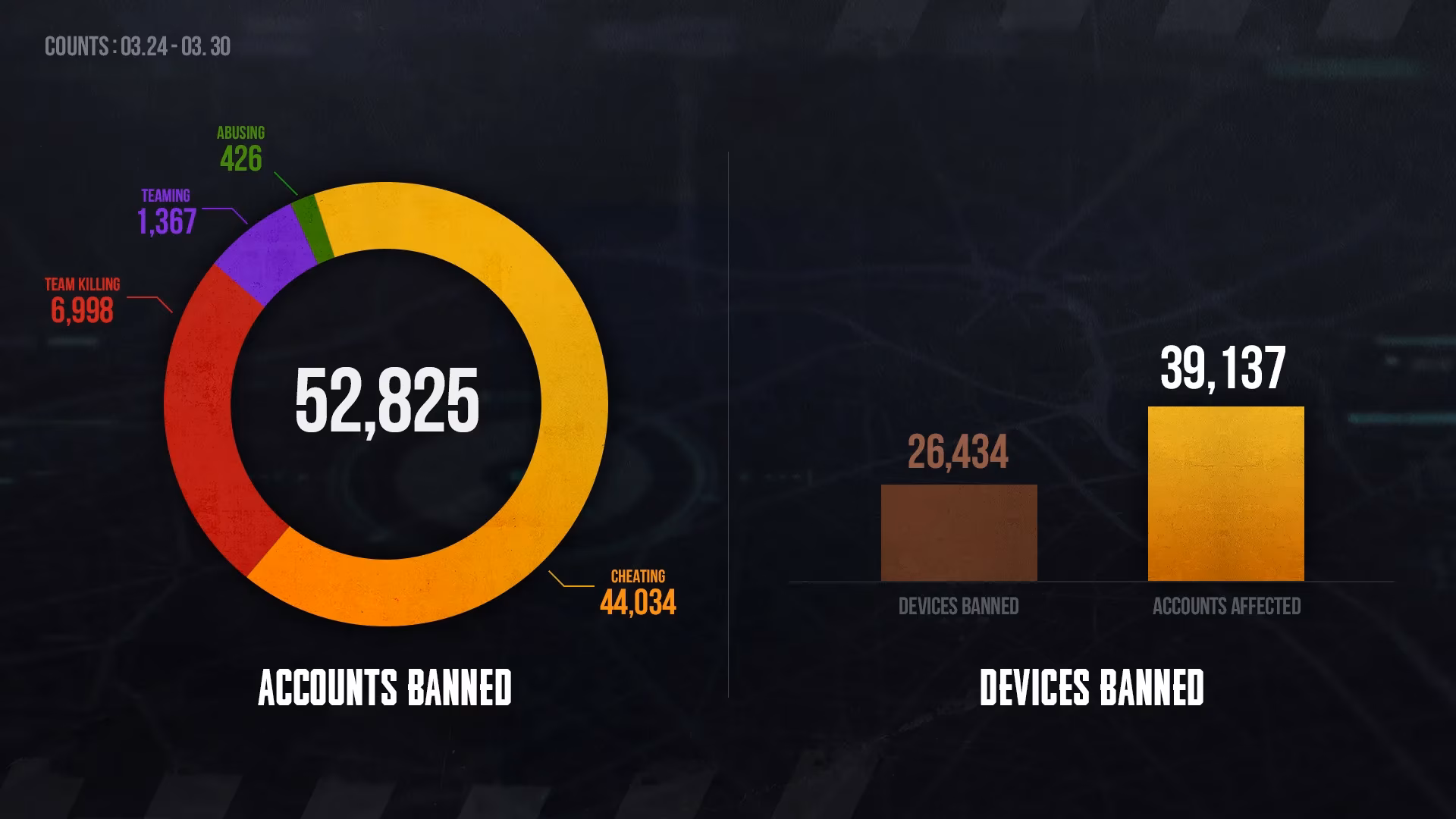 pubg-weekly-banned-players-report-highlights-anti-cheat-enforcement-image-0