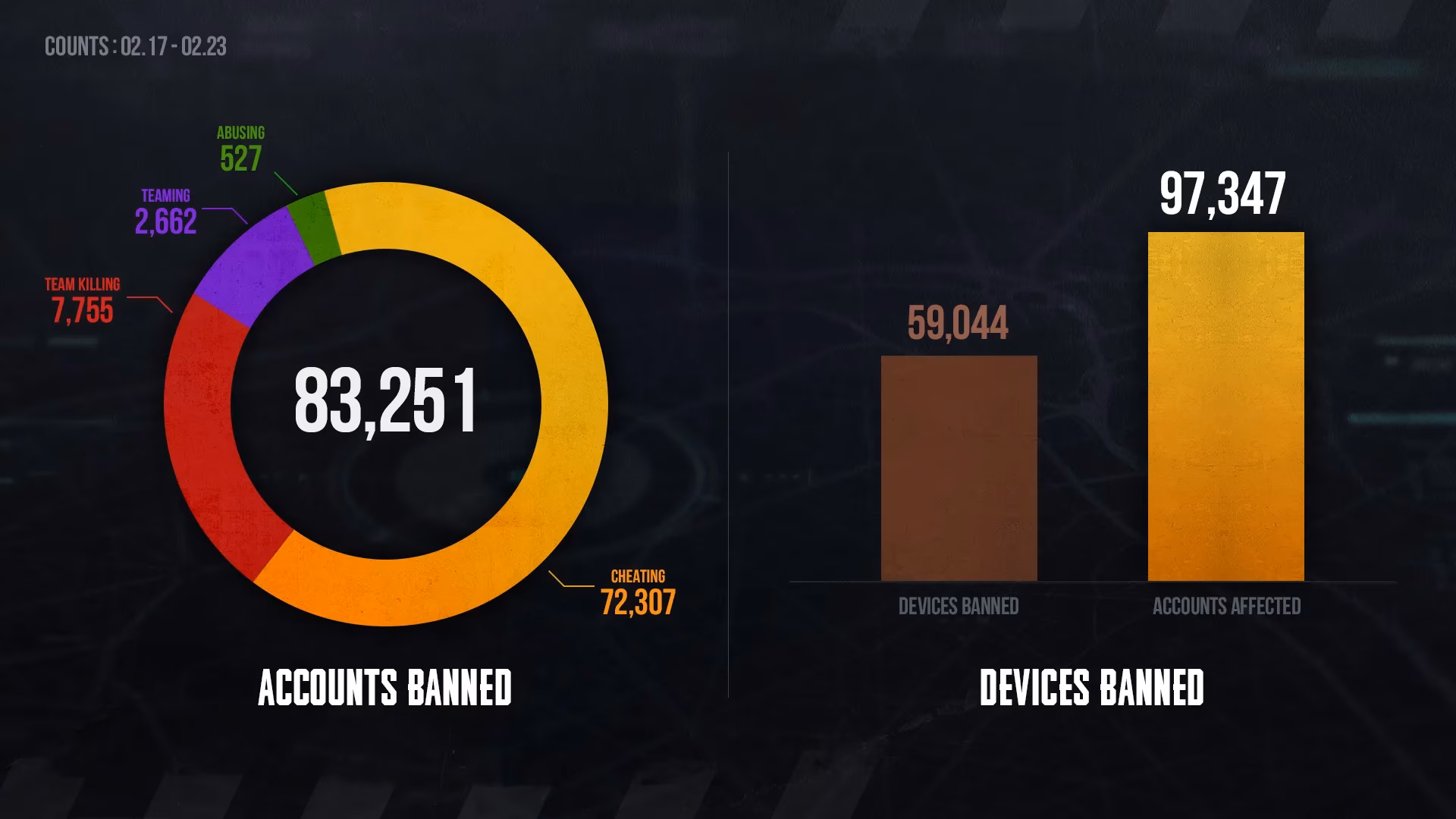 pubg-weekly-ban-report-inside-the-anti-cheat-fight-and-account-safety-image-0