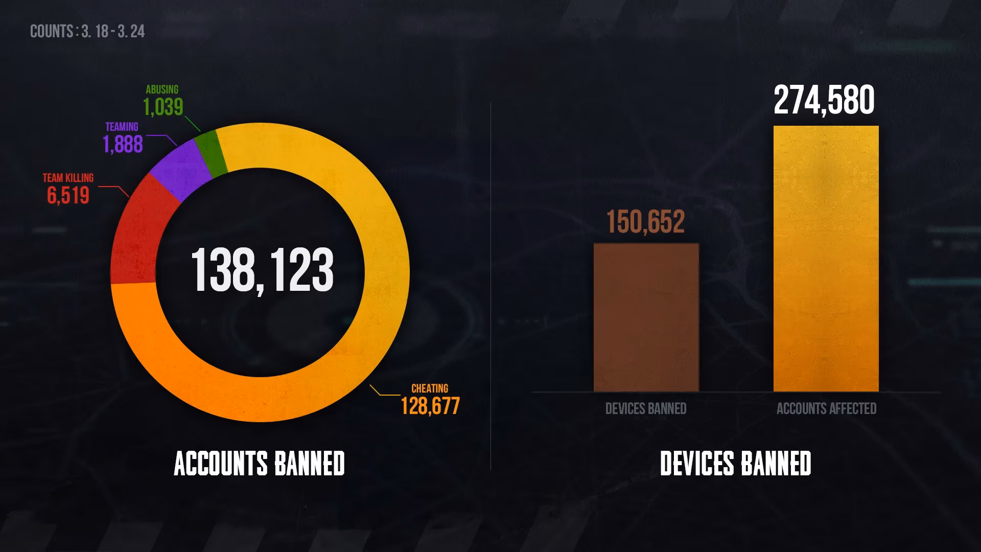 pubg-anti-cheat-team-shares-latest-weekly-banned-players-list-and-safety-tips-image-0